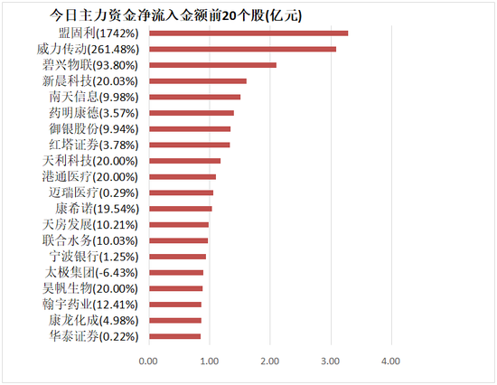 医药生物行业净流入55亿元居首 龙虎榜机构抢筹多股