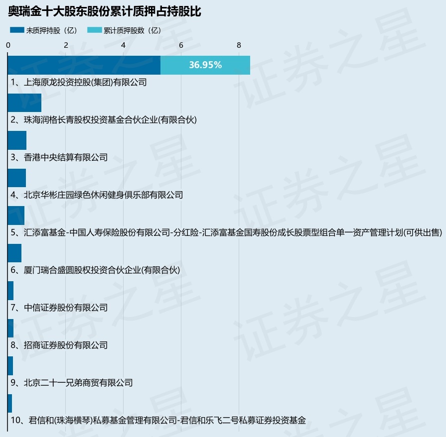 奥瑞金（002701）股东上海原龙投资控股(集团)有限公司质押100万股，占总股本0.04%