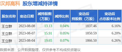 8月9日汉邦高科发布公告，其股东减持48.69万股