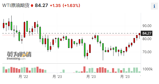 国际原油期货结算价涨超1% WTI创去年11月以来新高