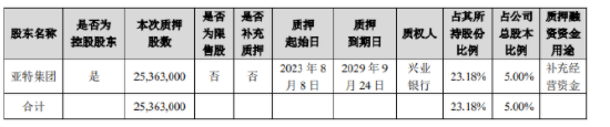 金徽酒：控股股东亚特集团质押2536.3万股