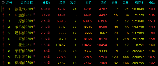 期市开盘：液化石油气涨超4%，低硫燃料油涨超3%