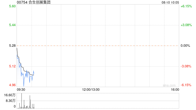 合生创展集团前7个月总合约销售金额约171.29亿元 同比减少8.89%