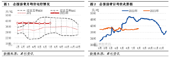 卓创资讯：三季度沥青价格仍有冲高可能 但涨幅或受限