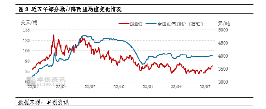 卓创资讯：三季度沥青价格仍有冲高可能 但涨幅或受限