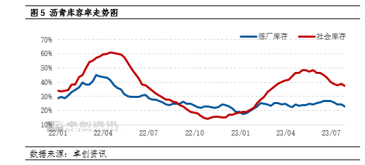 卓创资讯：三季度沥青价格仍有冲高可能 但涨幅或受限