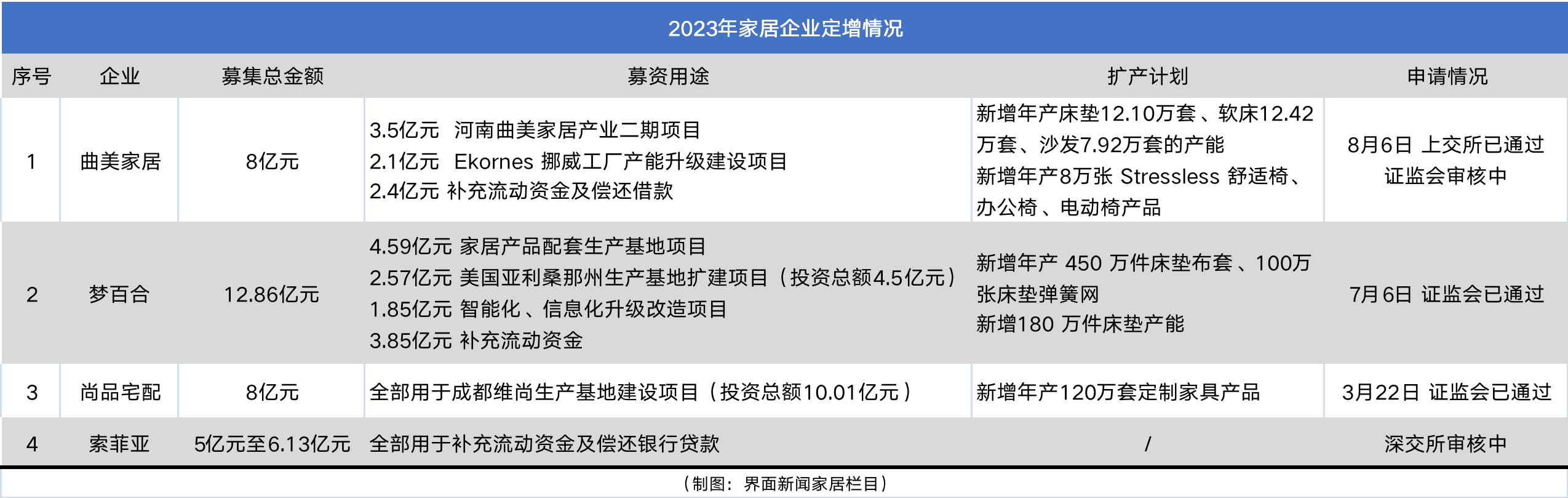 近29亿，头部家居企业定增集中获批，扩产必要性有多大？