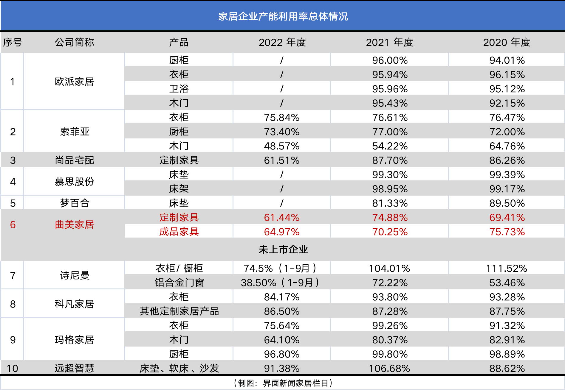 近29亿，头部家居企业定增集中获批，扩产必要性有多大？