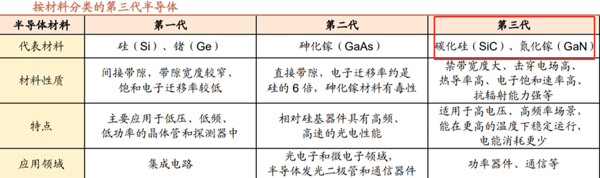 第三代半导体深度研究：碳化硅—第三代半导体核心材料