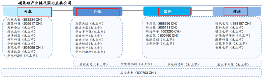 第三代半导体深度研究：碳化硅—第三代半导体核心材料