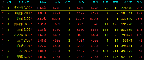 午评：液化石油气逼近涨停，涨幅6.66%，尿素跌超3%