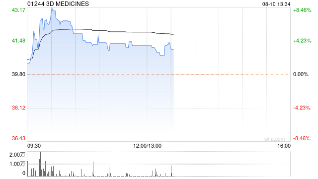 3D MEDICINES早盘涨超4% 预期中期收入同比增长至多74.6%