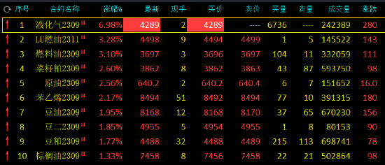 收评：液化石油气封涨停板，涨幅6.98%，尿素跌超3%