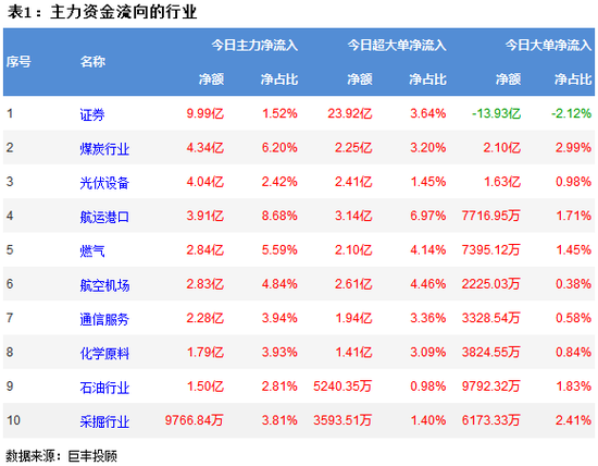 两市呈现窄幅震荡 券商板块获10亿主力资金青睐