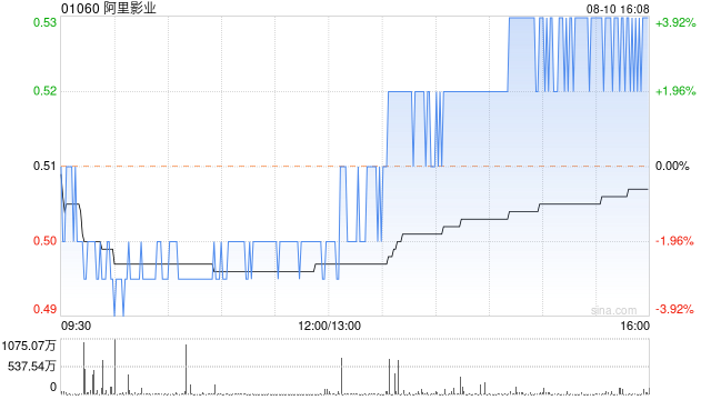 阿里影业午盘持续上扬 股价现涨近4%