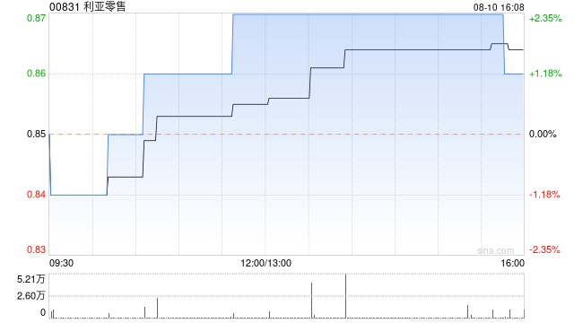 利亚零售发布中期业绩 实现收益同比增长4%至7.02亿港元