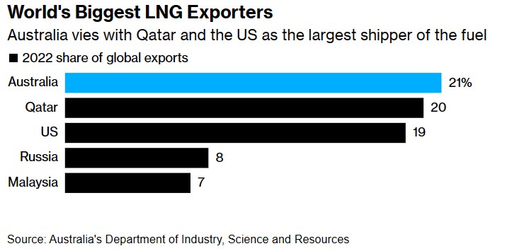 澳大利亚罢工风波牵动世界神经! 全球10% LNG供应面临威胁