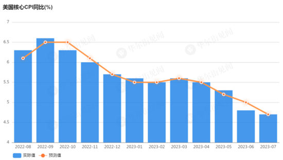 止步12连降！美国7月CPI同比上涨3.2% 核心CPI创两年多来最小连续涨幅