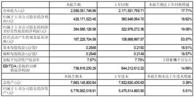 华测检测认证集团股份有限公司2023半年度报告摘要