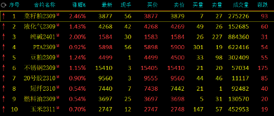 期市开盘：菜粕涨超2%，碳酸锂跌超2%