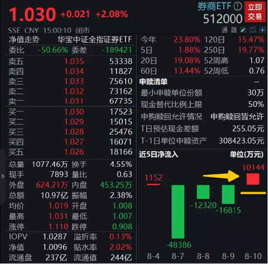 【ETF操盘提示】利好来了！活跃资本市场，沪深交易所放大招，事关交易制度，资金已提前增持券商ETF(512000)