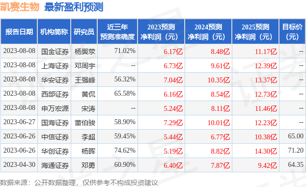 海通国际：给予凯赛生物增持评级，目标价位69.35元