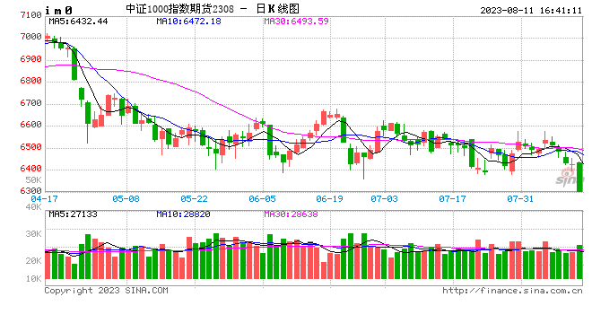 股指期货全线下挫 IM主力合约跌1.90%