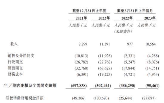 脑动极光IPO：商业模式不明可持续经营存疑 联席保荐人14倍溢价突击入股抬估值？