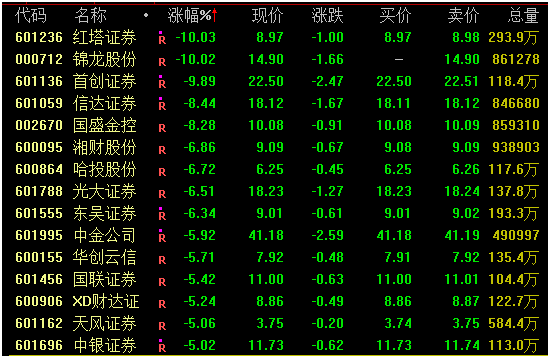 地产逆市大涨！沪指失守3200点，券商跳水…欧股开盘也在跌！