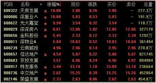 地产逆市大涨！沪指失守3200点，券商跳水…欧股开盘也在跌！