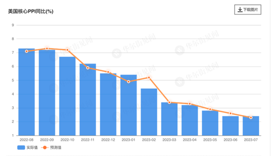 超预期上冲！美国7月PPI同比增速加速至0.8%