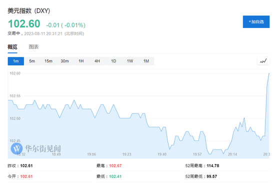 超预期上冲！美国7月PPI同比增速加速至0.8%