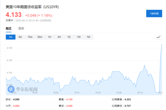 超预期上冲！美国7月PPI同比增速加速至0.8%