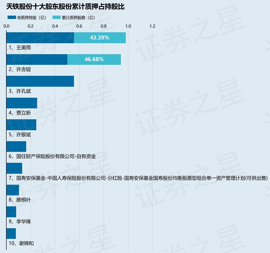 天铁股份（300587）股东王美雨质押737.5万股，占总股本0.68%