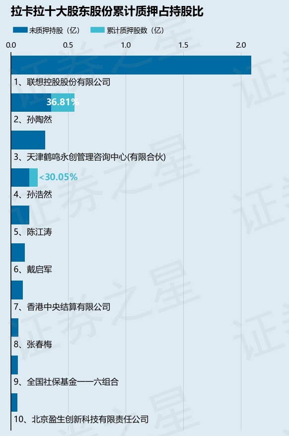 拉卡拉（300773）股东孙浩然质押700万股，占总股本0.87%