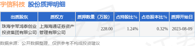 宇信科技（300674）股东珠海宇琴鸿泰创业投资集团有限公司质押228万股，占总股本0.32%