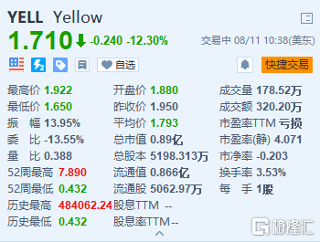 美国卡车公司Yellow跌12.3% 将破产贷款谈判延长至下周