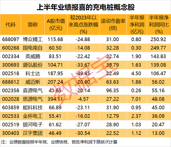 缺口巨大，充电桩建设提速，7月同比猛增超40%！业绩增长+低市盈率概念股名单出炉