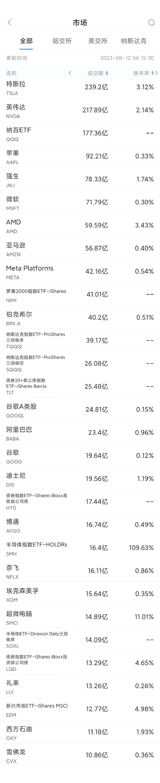 8月11日美股成交额前20：英伟达四连跌，本周累跌8.6%