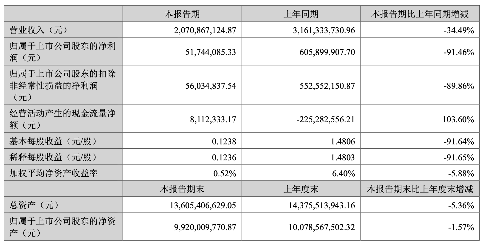 华大基因上半年利润大跌九成，非常规业务受需求影响下降明显