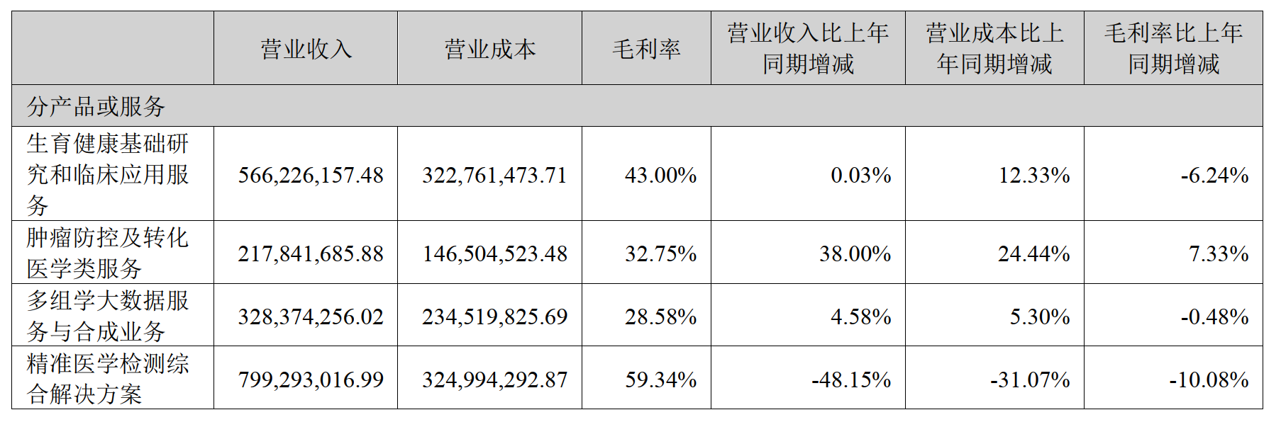 华大基因上半年利润大跌九成，非常规业务受需求影响下降明显