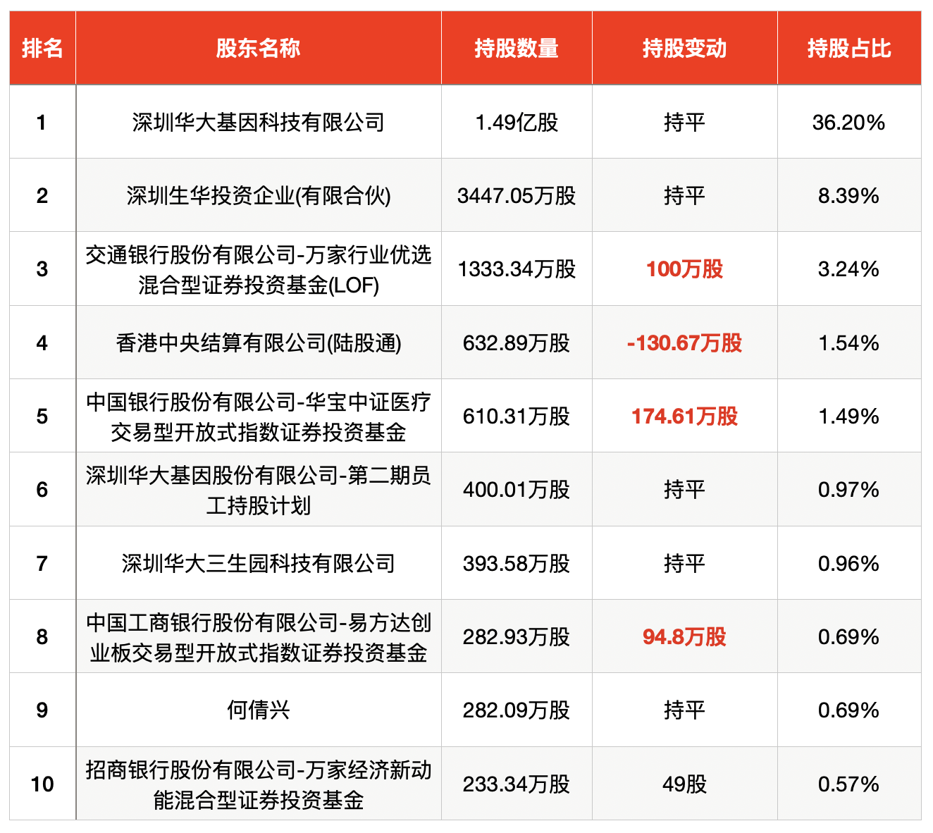 华大基因上半年利润大跌九成，非常规业务受需求影响下降明显