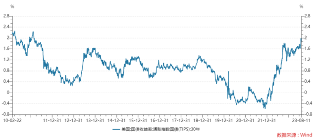 这个美国关键利率，正接近“历史性突破”