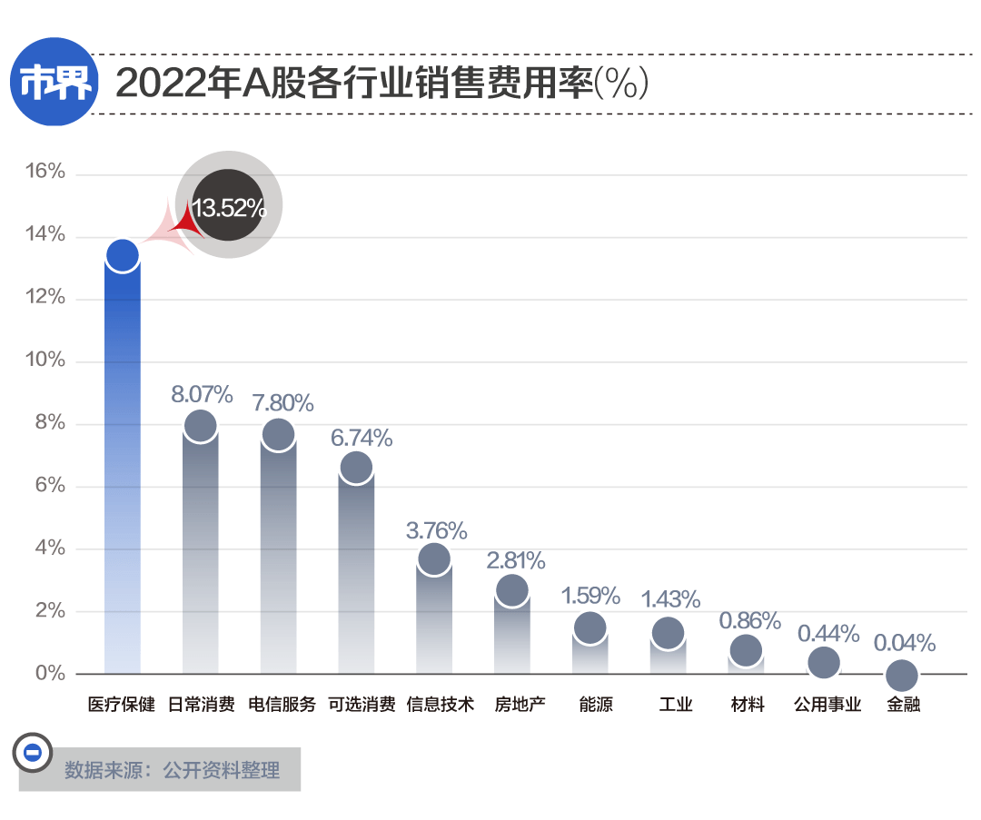 药企巨震，一年3200亿花哪儿了？