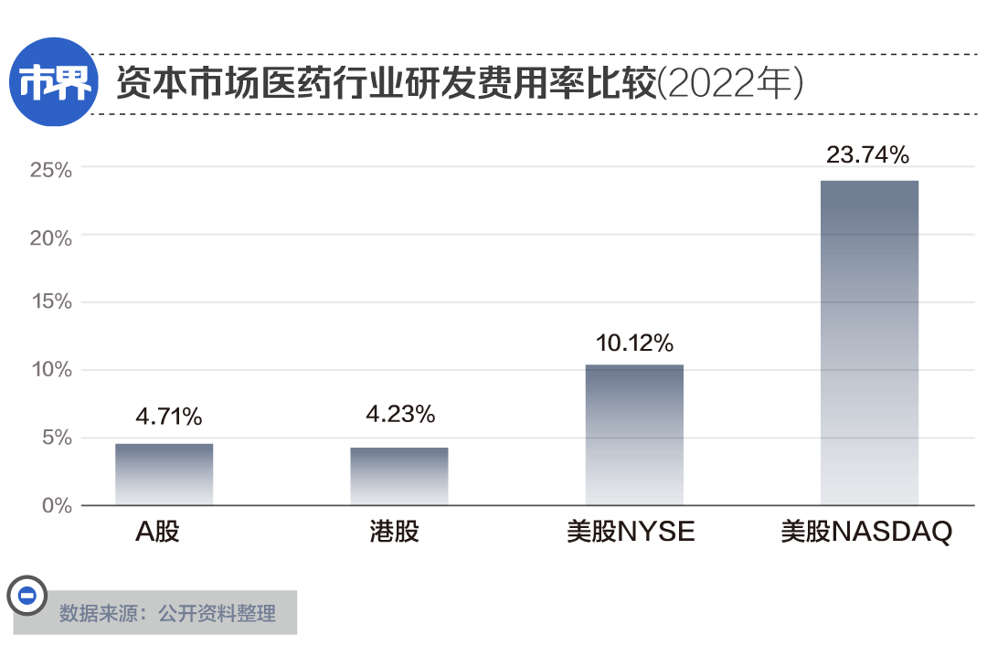 药企巨震，一年3200亿花哪儿了？