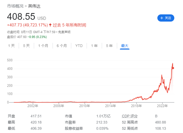 年内暴涨180%，市盈率超210倍，英伟达太贵了吗？