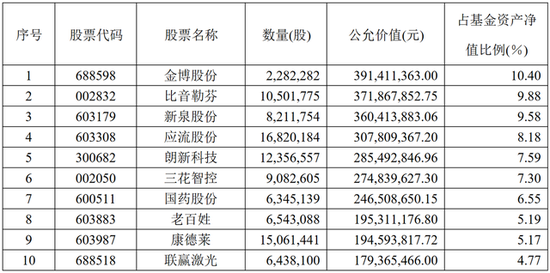 成立来涨238%的国泰大健康股票基金，二季度出现风格漂移