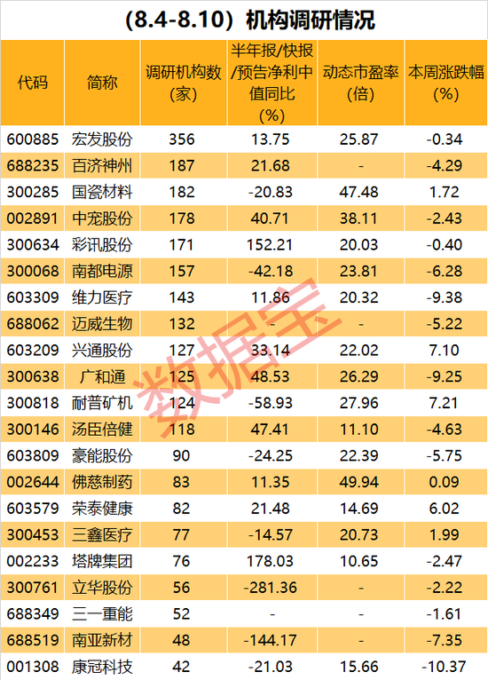 百家机构调研股曝光 4只机构调研股业绩翻倍增长且低估值