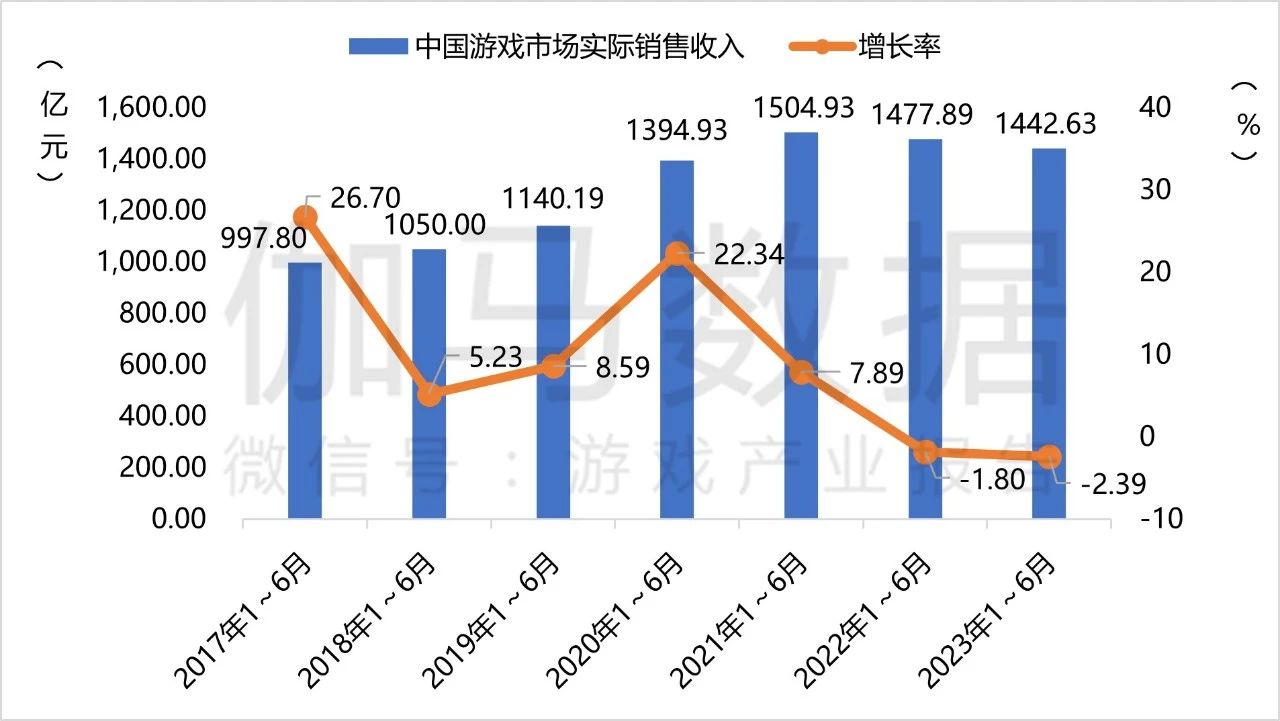 AI加持的游戏板块猛踩急刹车：完美世界中报预降6成，杭州亚运会催化能否再添一把火？