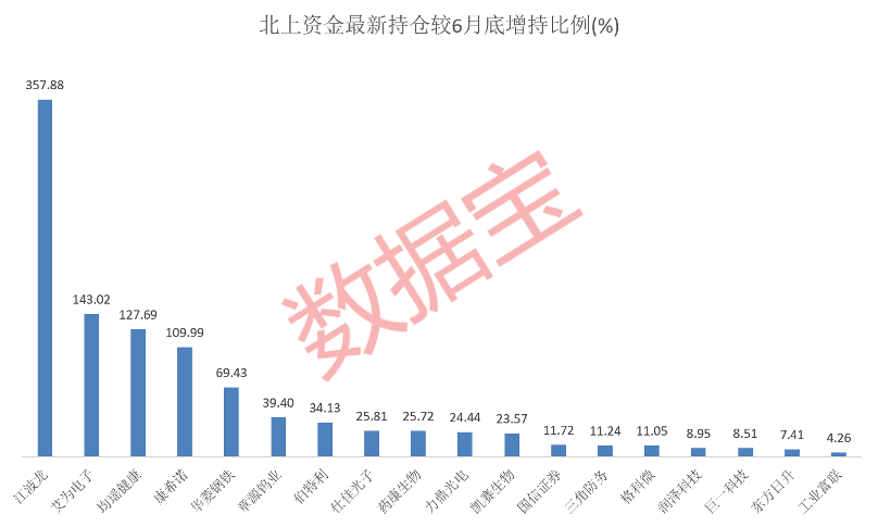 1400亿解禁洪流来袭！北上资金加仓这18股